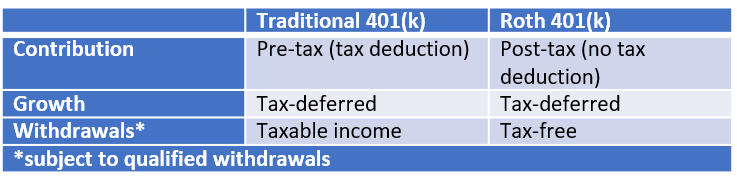 Tips for the Young Investor’s Traditional 401(k) vs. Roth 401(k)