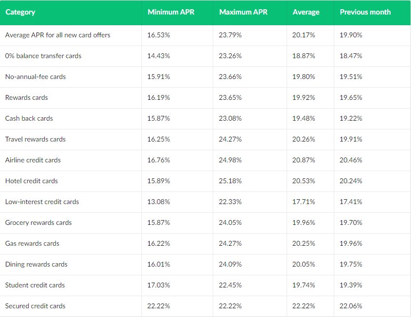 Interest rates financial plan