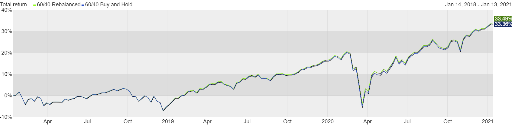 25 years of investment rebalancing - source image